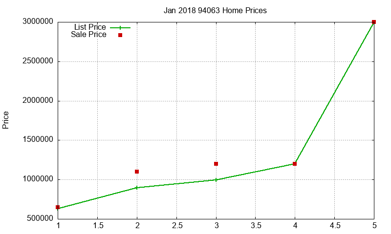 94063 Homes Just Sold 2018-01