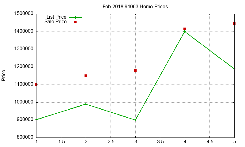 94063 Homes Just Sold 2018-02