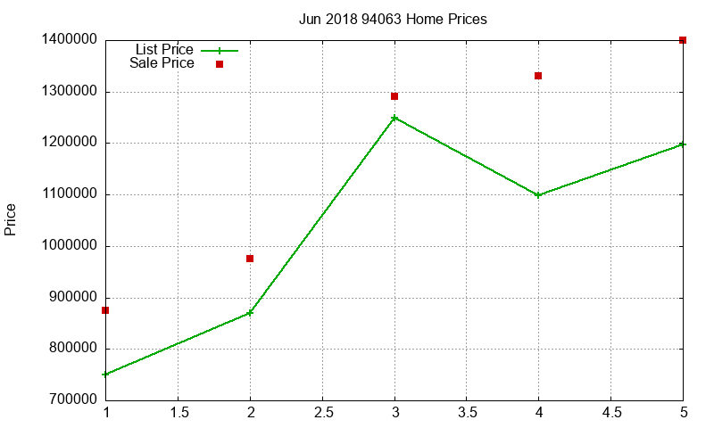 94063 Homes Just Sold 2018-06