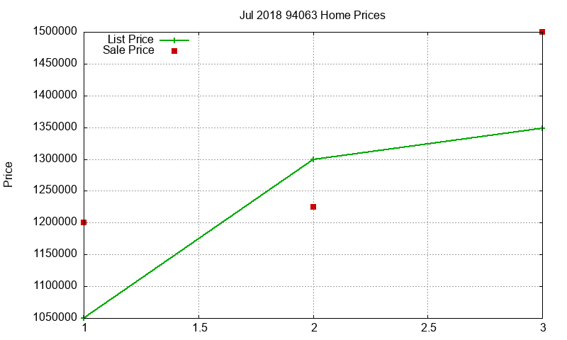 94063 Homes Just Sold 2018-07