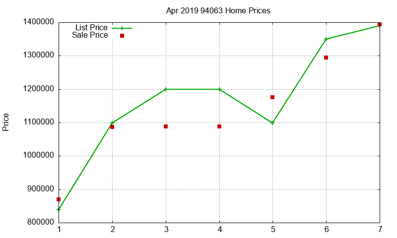 94063 Homes Just Sold 2019-04