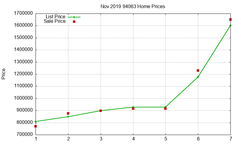 94063 Homes Just Sold 2019-11
