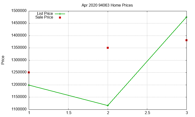 94063 Homes Just Sold 2020-04