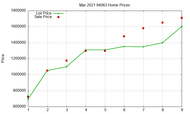 94063 Homes Just Sold 2021-03