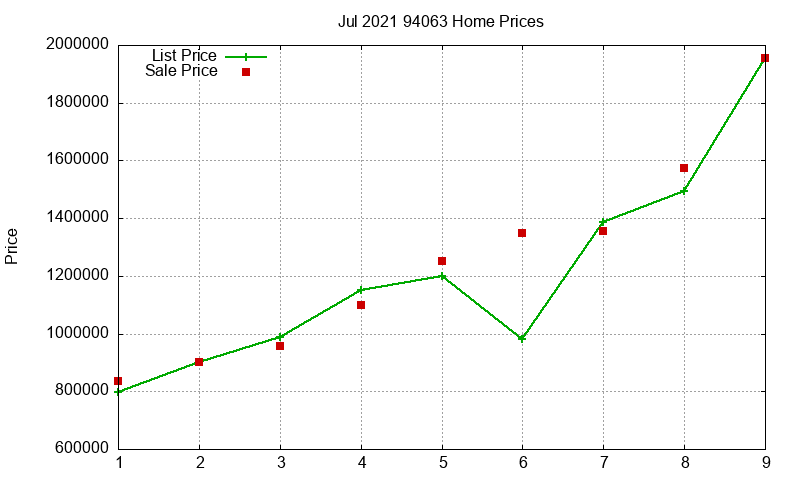 94063 Homes Just Sold 2021-07