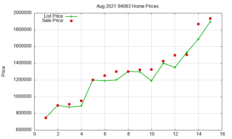 94063 Homes Just Sold 2021-08