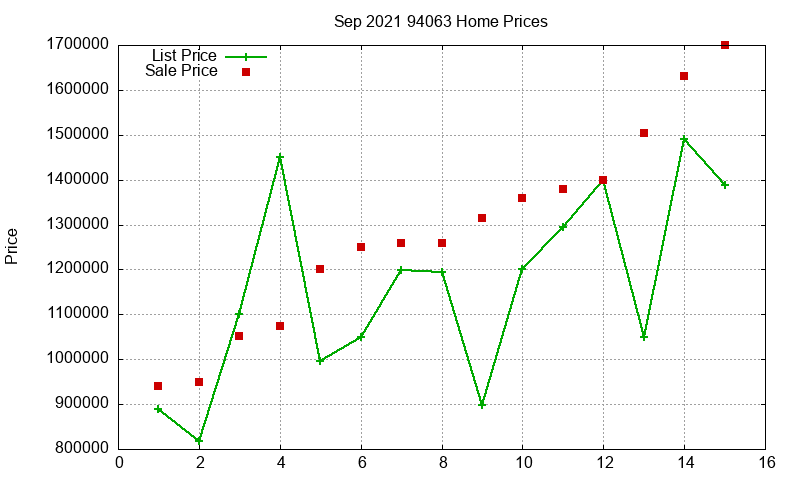 94063 Homes Just Sold 2021-09