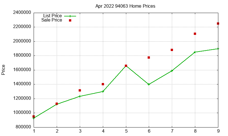 94063 Homes Just Sold 2022-04