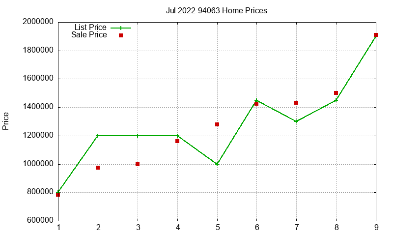 94063 Homes Just Sold 2022-07 94063 Homes Just Sold 2022-07