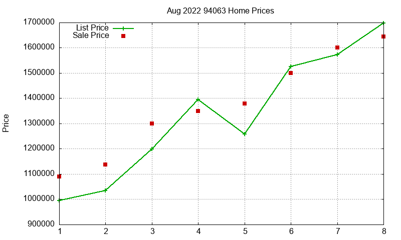 94063 Homes Just Sold 2022-08