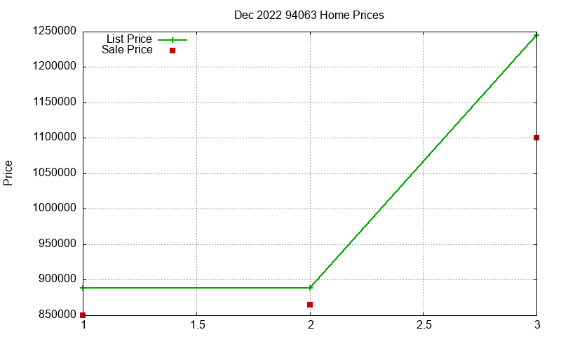 94063 Homes Just Sold 2022-12 94063 Homes Just Sold 2022-12