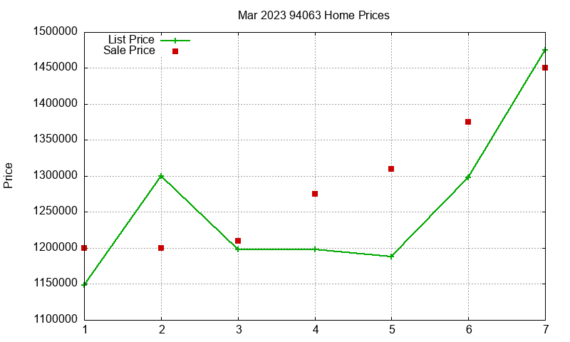 94063 Homes Just Sold 2023-03
