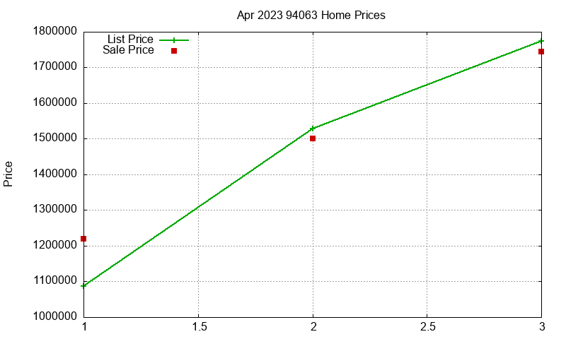 94063 Homes Just Sold 2023-04