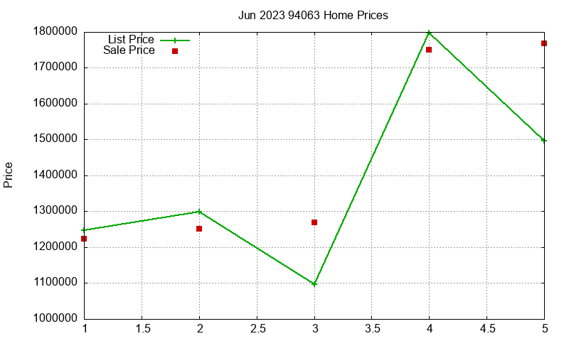 94063 Homes Just Sold 2023-06