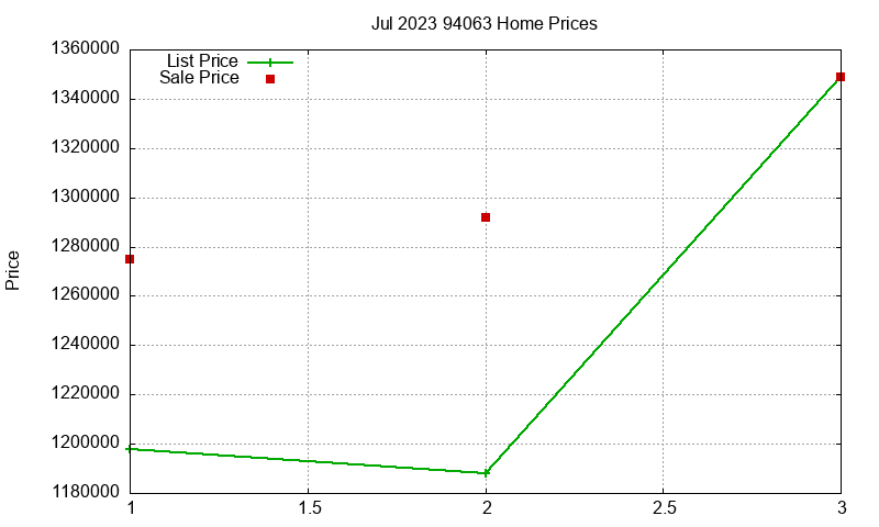 94063 Homes Just Sold 2023-07