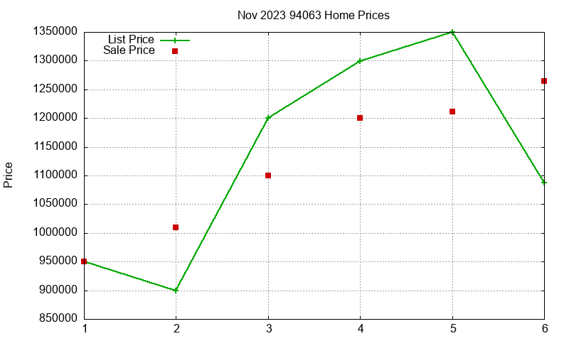 94063 Homes Just Sold 2023-11