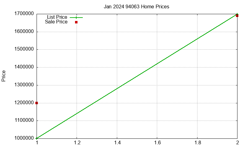 94063 Homes Just Sold 2024-01