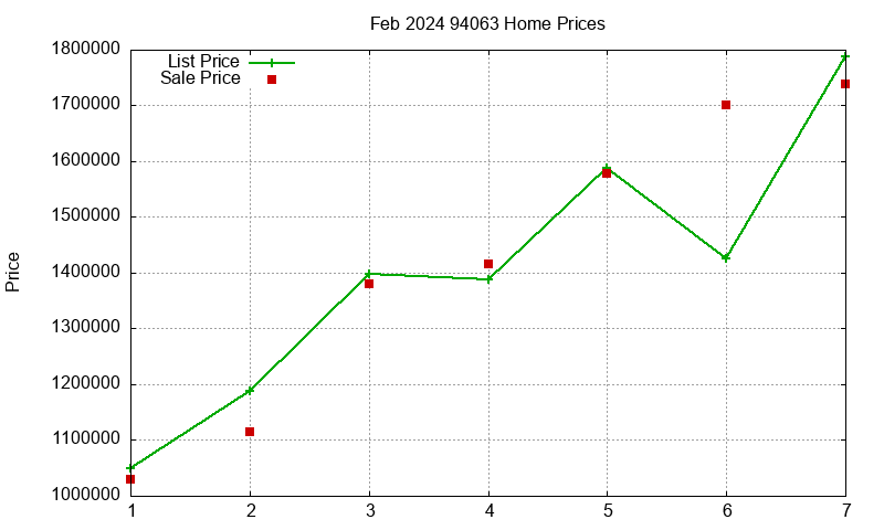 94063 Homes Just Sold 2024-02