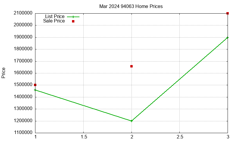 94063 Homes Just Sold 2024-03 94063 Homes Just Sold 2024-03