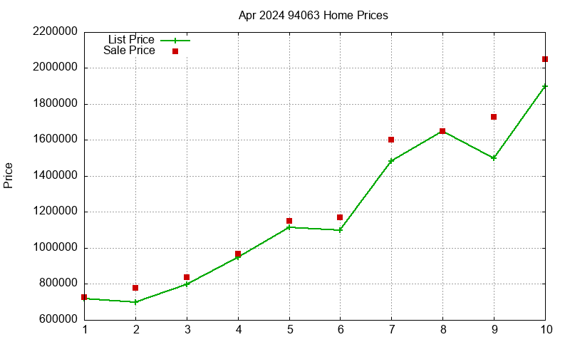 94063 Homes Just Sold 2024-04 94063 Homes Just Sold 2024-04