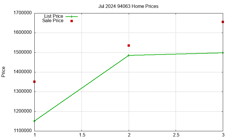 94063 Homes Just Sold 2024-07