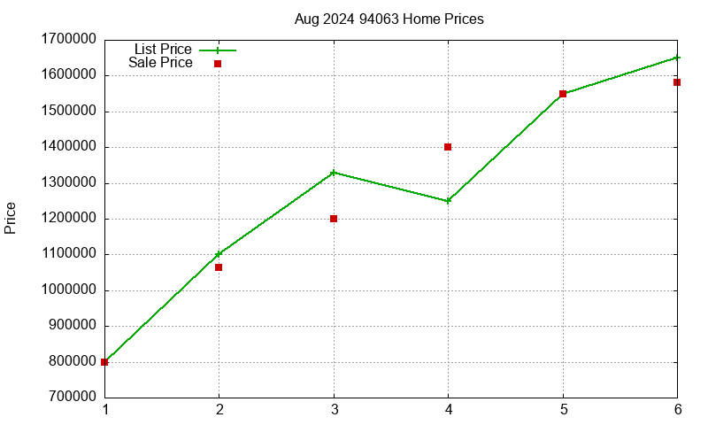 94063 Homes Just Sold 2024-08