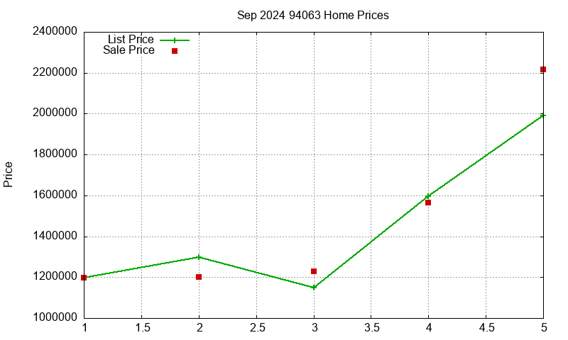 94063 Homes Just Sold 2024-09