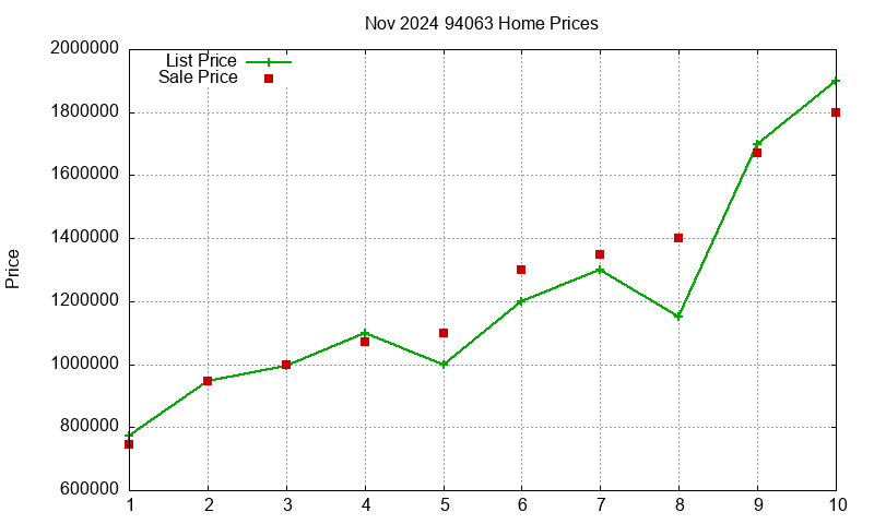94063 Homes Just Sold 2024-11