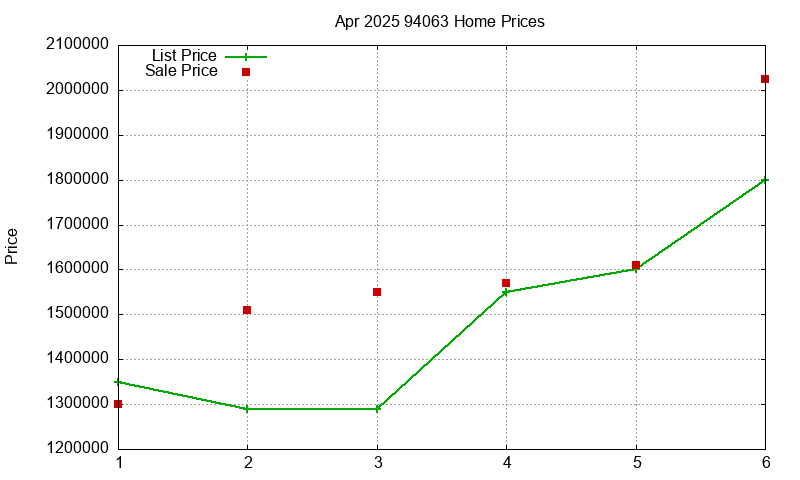 94063 Homes Just Sold 2025-04