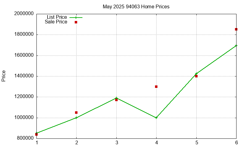 94063 Homes Just Sold 2025-05