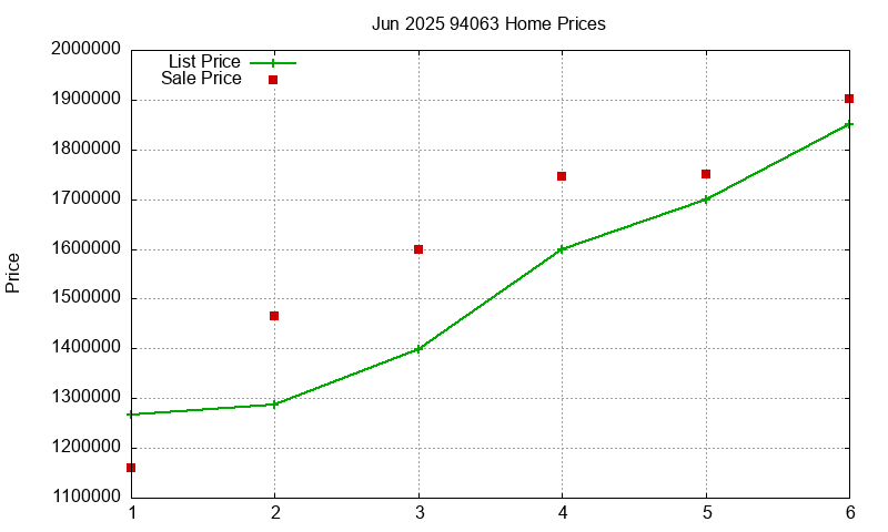 94063 Homes Just Sold 2025-06