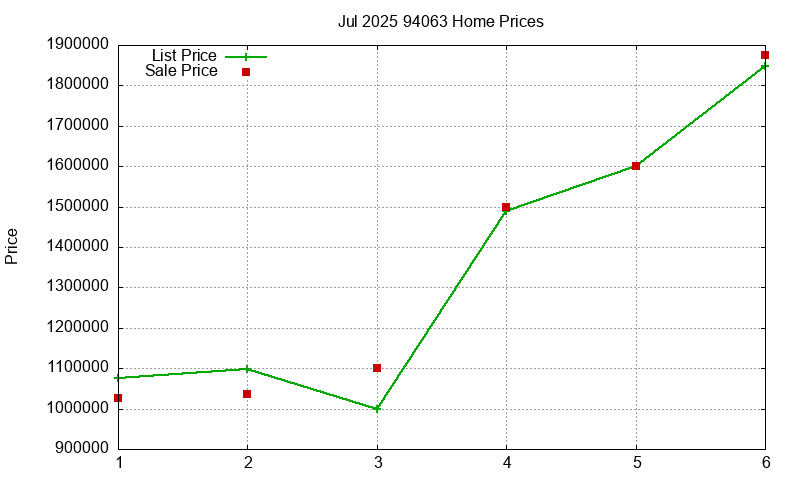 94063 Homes Just Sold 2025-07