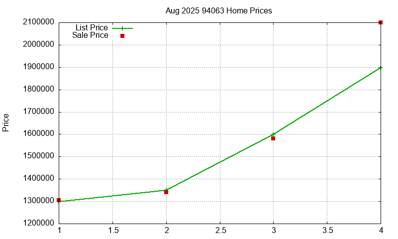 94063 Homes Just Sold 2025-08