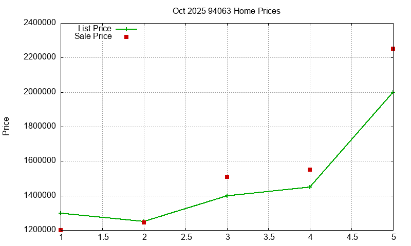 94063 Homes Just Sold 2025-10
