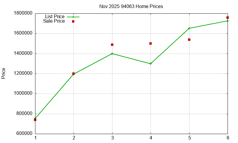 94063 Homes Just Sold 2025-11