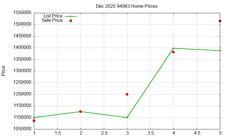 94063 Homes Just Sold 2025-12