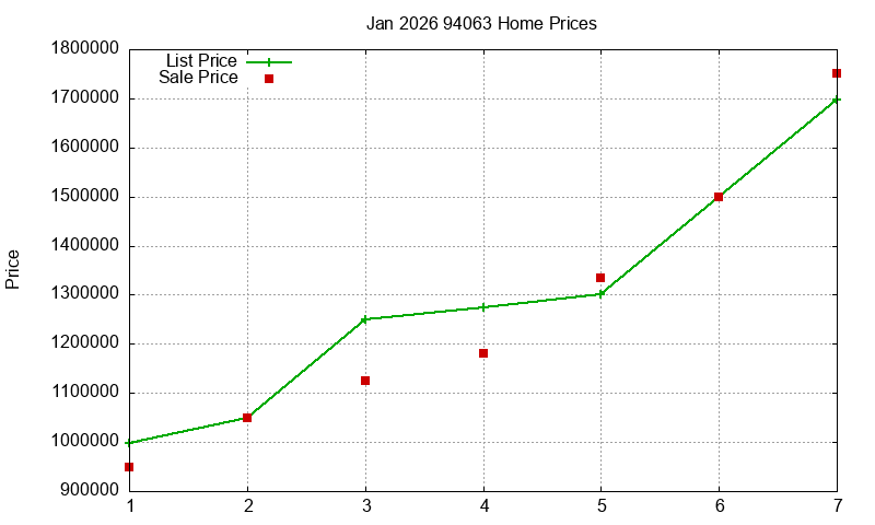 94063 Homes Just Sold 2026-01