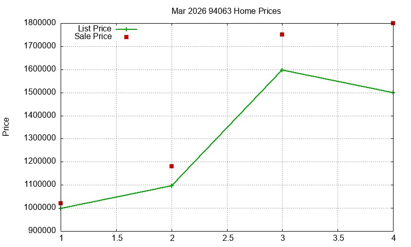 94063 Homes Just Sold 2026-03