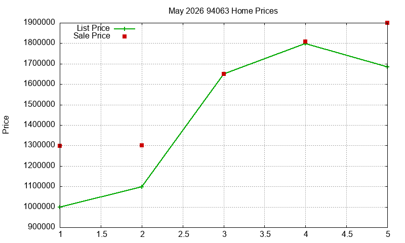 94063 Homes Just Sold 2026-05