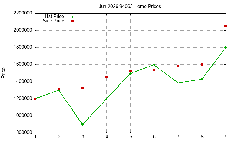 94063 Homes Just Sold 2026-06