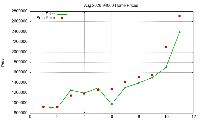 94063 Homes Just Sold 2026-08