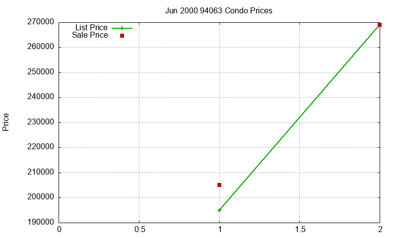 94063 Condos Just Sold 2000-06
