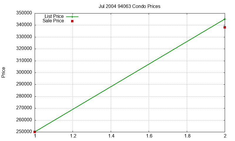 94063 Condos Just Sold 2004-07