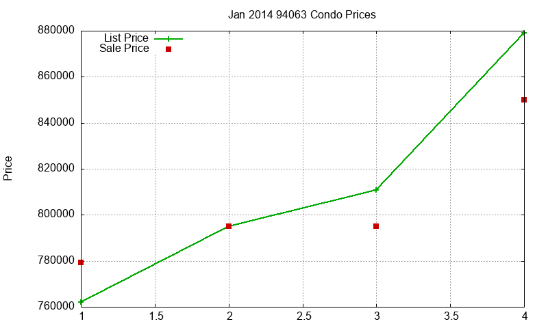 94063 Condos Just Sold 2014-01