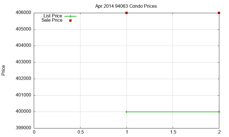 94063 Condos Just Sold 2014-04