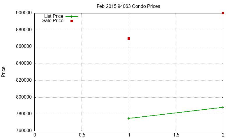 94063 Condos Just Sold 2015-02