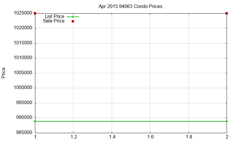 94063 Condos Just Sold 2015-04 94063 Condos Just Sold 2015-04