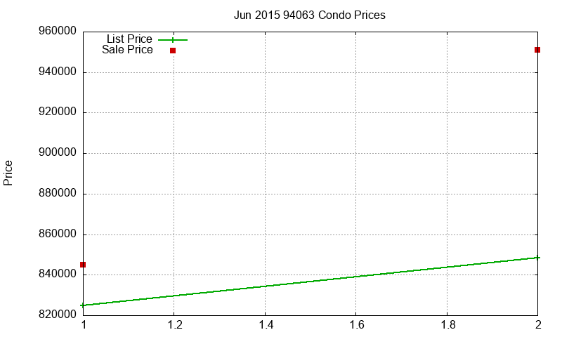 94063 Condos Just Sold 2015-06