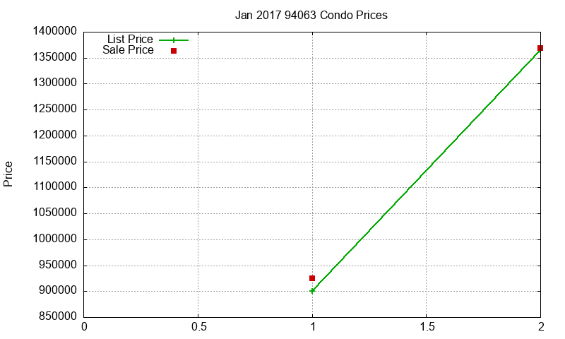 94063 Condos Just Sold 2017-01