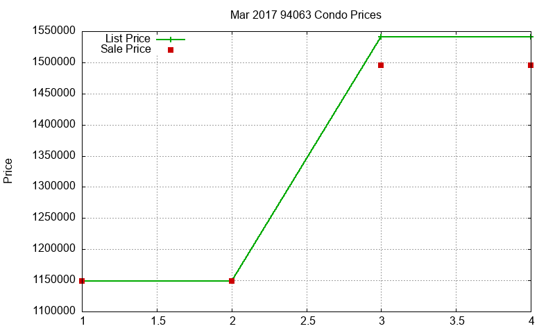 94063 Condos Just Sold 2017-03